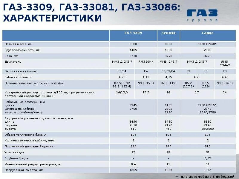 Сколько литров дизтоплива. Заправочные емкости автомобиль ГАЗ 33081. Норма расхода топлива ГАЗ 3309 дизель. Заправочные объемы ГАЗ 33081 дизель. ГАЗ 3309 заправочные объемы.