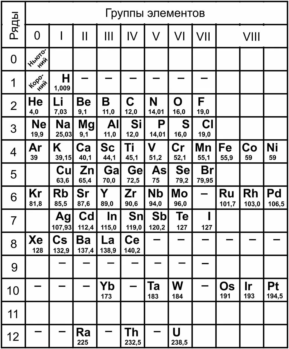 18 группа элементов. Первая таблица Менделеева 1869. Таблица Менделеева 1906 года. Таблица Менделеева до 1906 года с эфиром. Ньютоний химический элемент в таблице Менделеева.