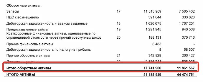 Дебиторская задолженность это оборотные Активы. Краткосрочные займы в балансе. Чистые оборотные Активы в балансе строка. Коэффициент чистых активов. 20 оборотные активы