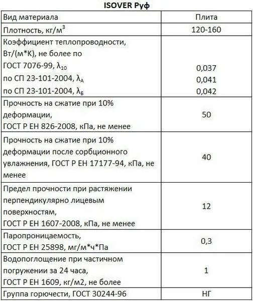 Isover плотность. Изовер вес 1 м3. изовер фасад оптима плотность кг/м3. вес изовер 1м2. изовер руф н плотность.
