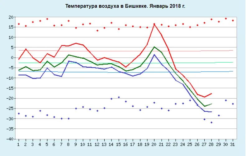 Бишкек температура. Средняя температура летом в Бишкеке. Температура летом в Кыргызстане. Максимум температуры в Кыргызстане. Температура в бишкеке