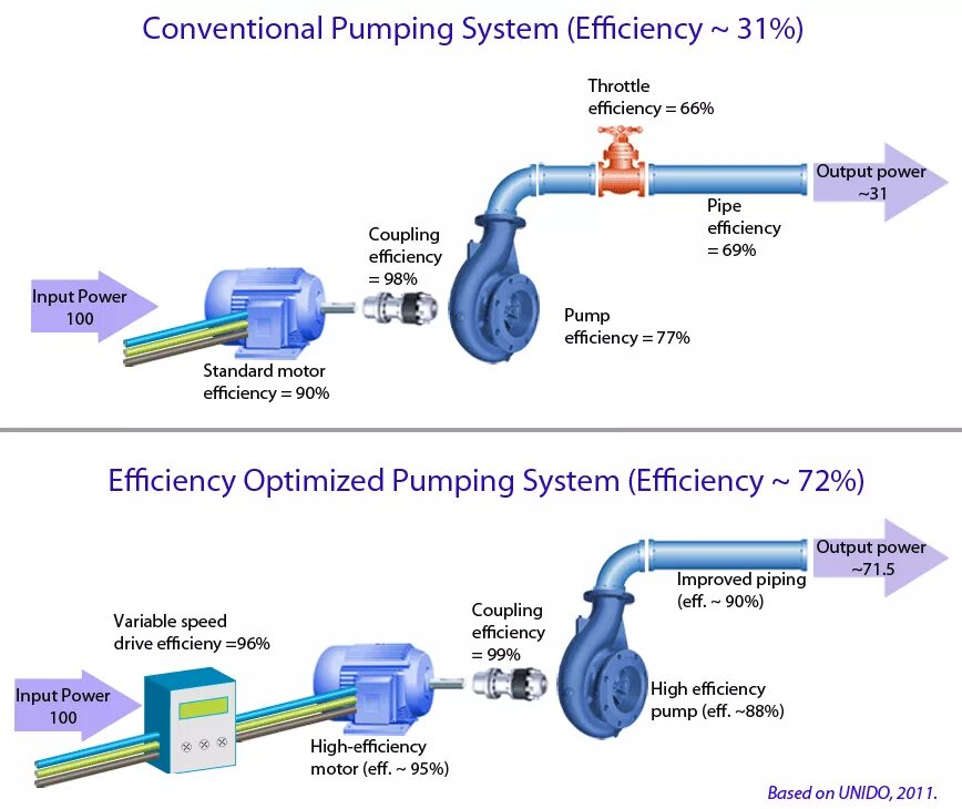 Насосная станция перекачки нефти. Подводный насос промышленный. Pump system. Системы пожаротушения на нефтеперекачивающих станциях. Water pumping.