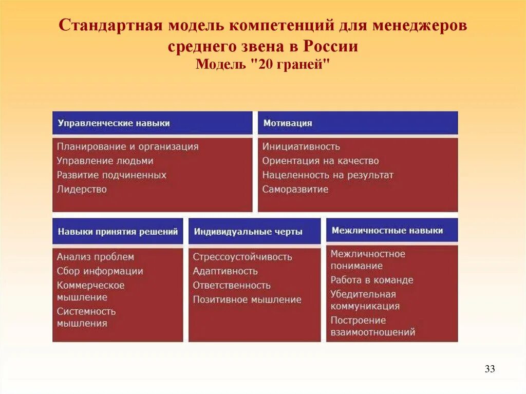 Модель компетенций менеджера 20 граней. Модель компетенций управление персоналом. Навыки менеджера среднего звена. Ключевые компетенции менеджера. Модели компетенций сотрудников