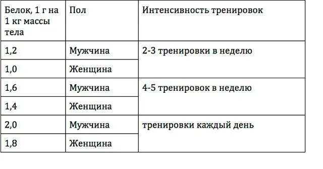 Сколько грамм белка для набора массы