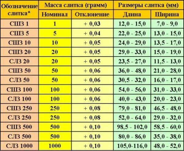 Сколько весит c. Размер стандартного слитка золота. вес слитка золота 999 пробы в кг. сколько весит слиток золота 999 стандартный в кг. размер слитка золота 1 кг.
