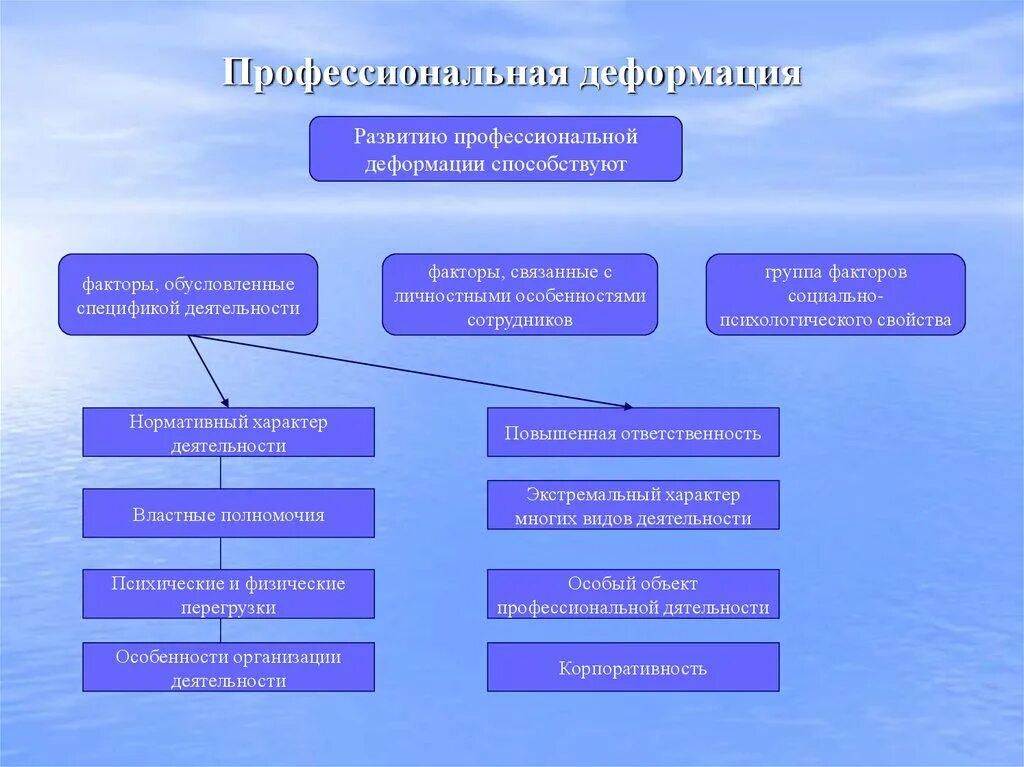 Направление развития для которого характерен. Схема причины профессиональной деформации. Факторы развития проф деформации. Схема развития профессиональной деформации. Личностные факторы профессиональной деформации..