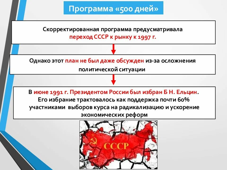 Основные этапы экономических реформ. Программа 500 дней. Причины программы 500 дней. Программа 500 дней предусматривала. Программа 500 дней Явлинского.