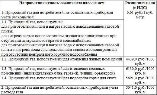 Правила поставки газа для обеспечения коммунально-бытовых. 549 Постановление правительства РФ ГАЗ. Пп549 о поставке газа. Поставщик газа п31.