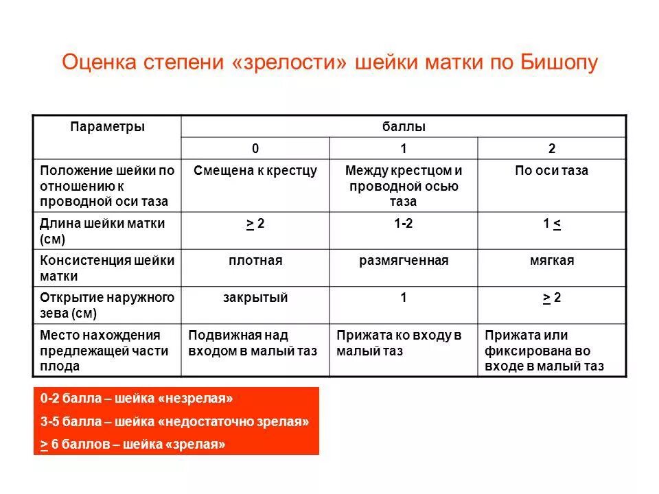 1 2 недели в зависимости. Таблица шкалы оценки степени зрелости шейки матки. Степень зрелости шейки матки по Бишопу. Шкала оценки шейки матки по Бишоп. Шкала оценки степени «зрелости» шейки матки (е.н. Bishop, 1964).