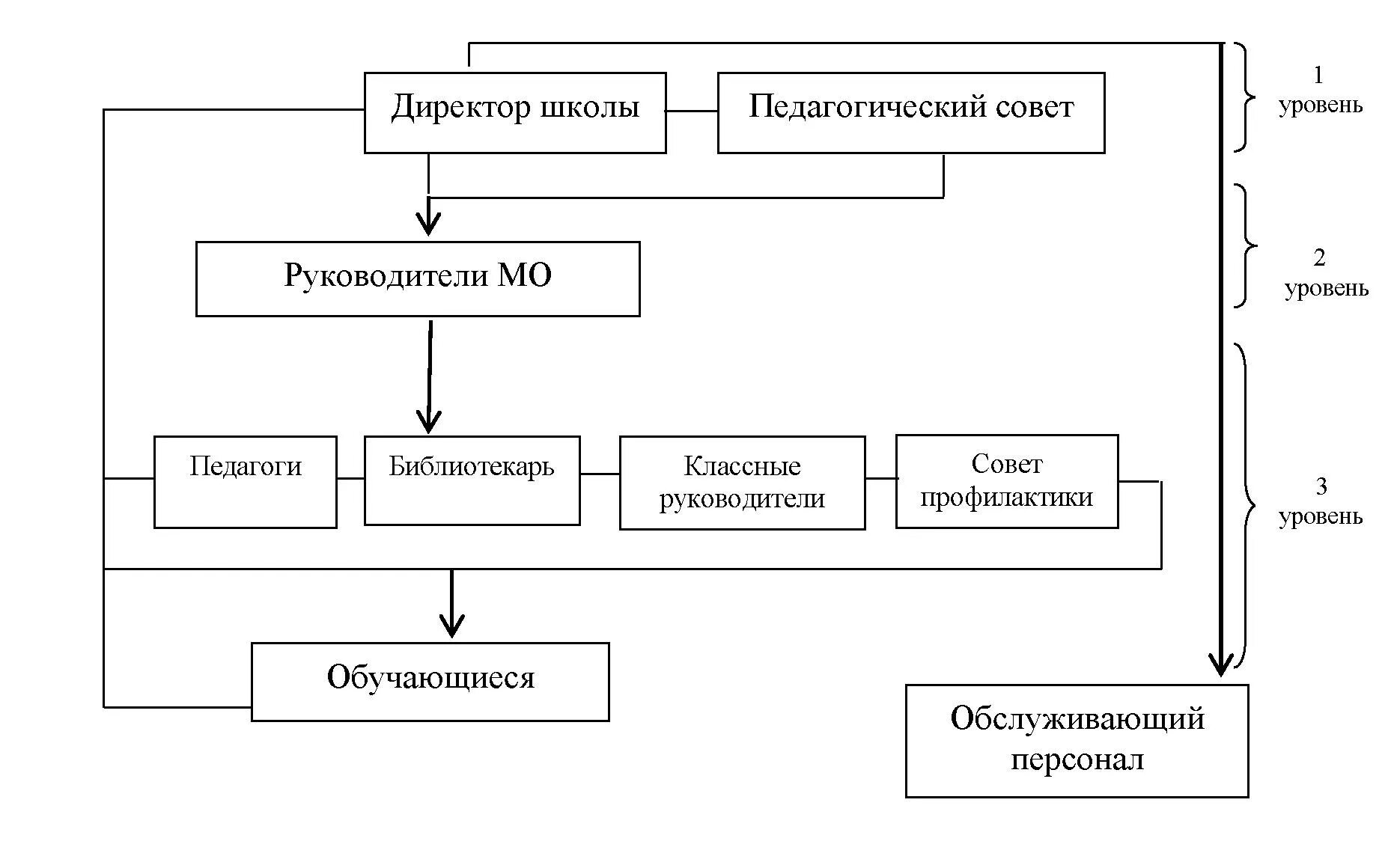 Приведите примеры схем представляющих структуру объекта