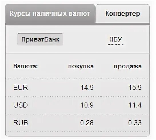 Курс на сегодня конвертация. Курс доллара ПРИВАТБАНК. Курс НБУ на рубль. Курс наличного доллара. Курс рубля к гривне в Приватбанке на сегодня.