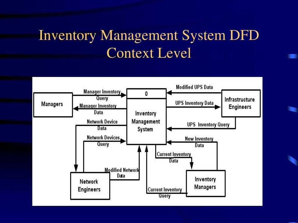 Inventory system. Inventory Management System. Инвентаризация DFD. Stock Inventory Management. Inventory Management software.