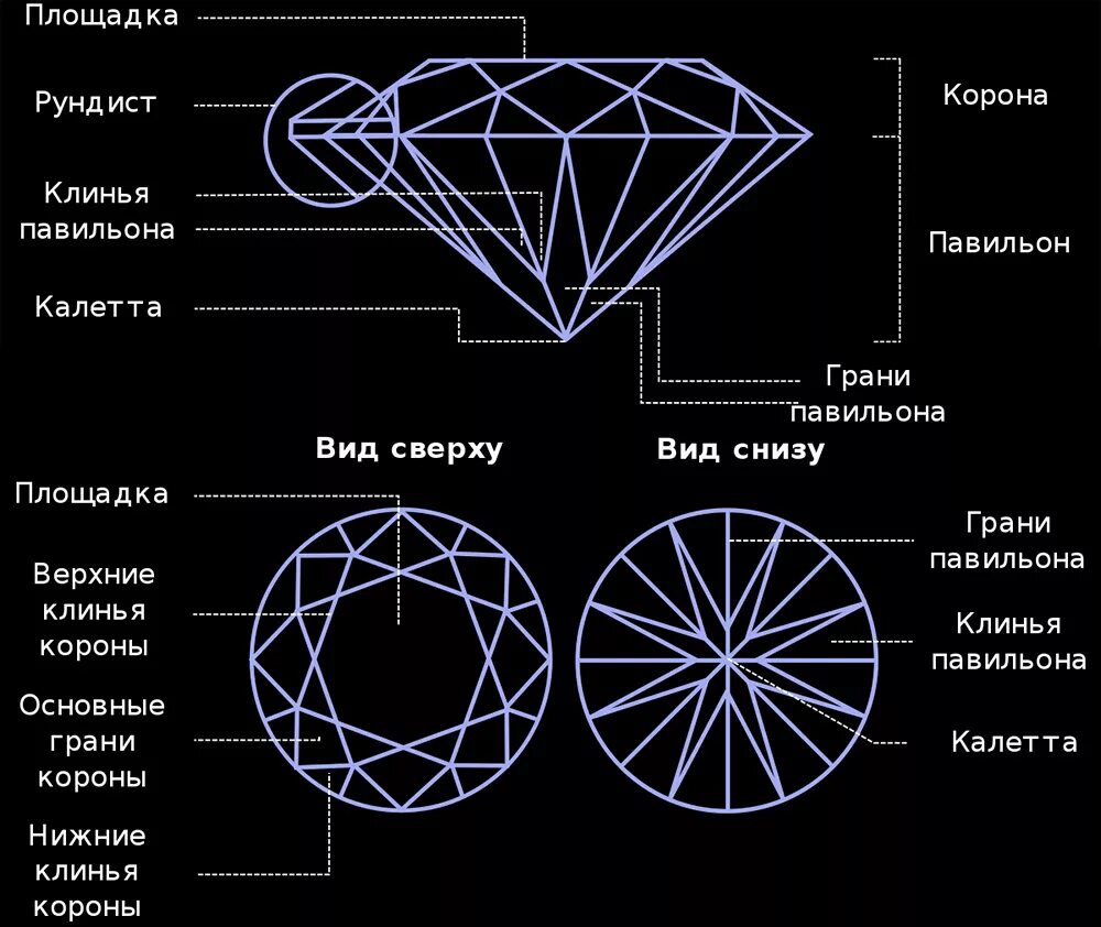 Строение огранки бриллианта. Строение бриллиантовой огранки. Схема огранки бриллианта 57 граней. Старинная огранка бриллианта 57 граней.