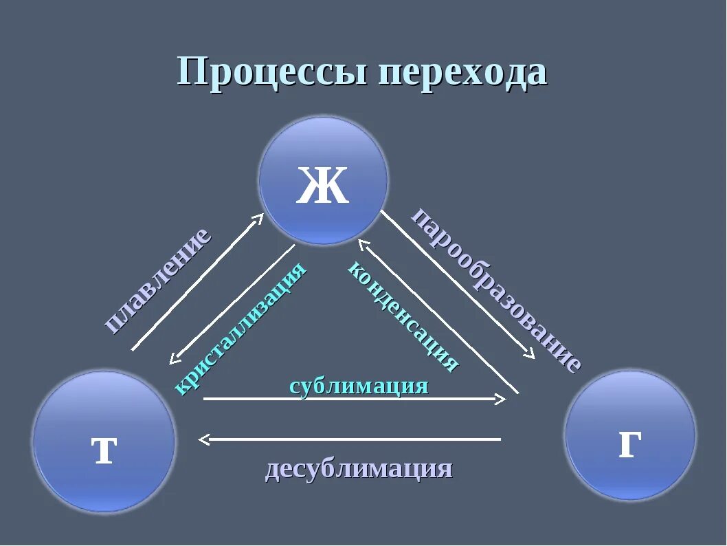 Сублимация физика 10. Сублимация и десублимация. Конденсация испарение сублимация. Кристаллизация плавление сублимация десублимация. Конденсация сублимация кристаллизация десублимация.