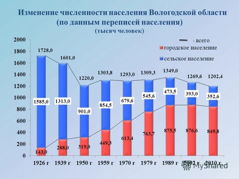 Сколько человек в вологодской области. Население Вологодской области. Население Вологодской области на 2021. Вологда численность населения. Население Вологодской области по годам.