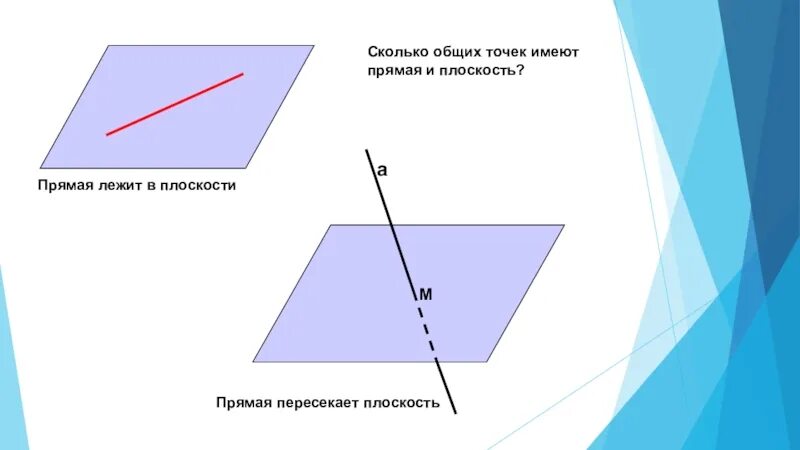 Сколько точек имеет плоскость. Сколько общих точек могут иметь прямая и плоскость. Рисунок прямые на плоскости в пространстве. Стереометрия прямая и плоскость. Сколько может быть общих точек у прямой и плоскости.