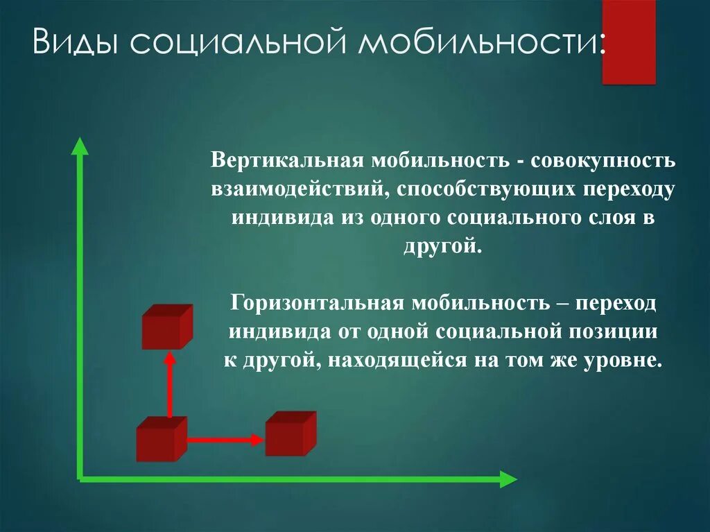 Виды социальной мобильности. Вертикальная социальная мобильность. Вертикальная социальная мобильность примеры. Социальная стратификация горизонтальная и вертикальная мобильность.