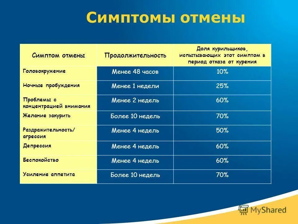 1 2 недели в зависимости. Никотиновая ломка симптомы. Синдром отмены никотина. Сколько длится ломка при отказе от курения. Симптомы отказа от никотина.