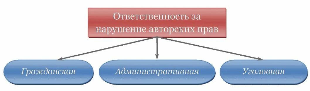 Ответственность за нарушение авторских прав. Виды нарушений авторских прав. Ответственность за нарушение интеллектуальной собственности.