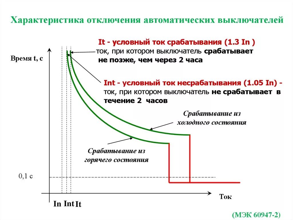 Отключение по току. Ток срабатывания расцепителя автоматического выключателя. Время токовые хар-ки автоматических выключателей. Токовая отсечка автоматического выключателя. Время-токовая характеристика автоматического выключателя.