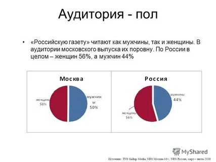 Пол аудитории