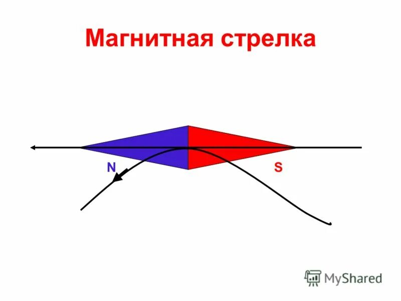 поворот магнитной стрелки вблизи проводника с током. поворот магнитной стрелки. направление магнитных линий. поворот магнитной стрелки. магнитная стрелка.