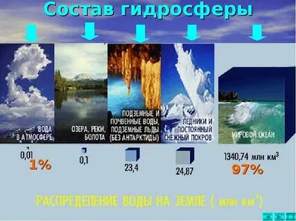 В состав гидросферы входят