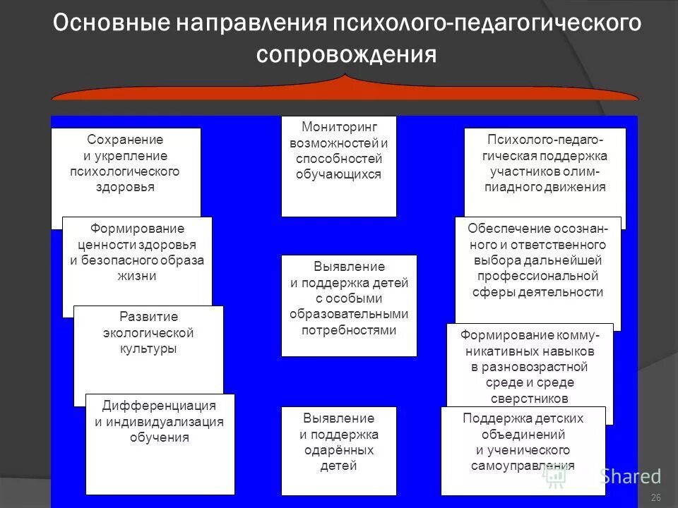 квалификация выпускников образовательных программ. основные направления психолого-педагогического сопровождения:. направления психолого педагогического образования. этапы реализации процесса психолого педагогического сопровождения. направления психолого педагогического образования.
