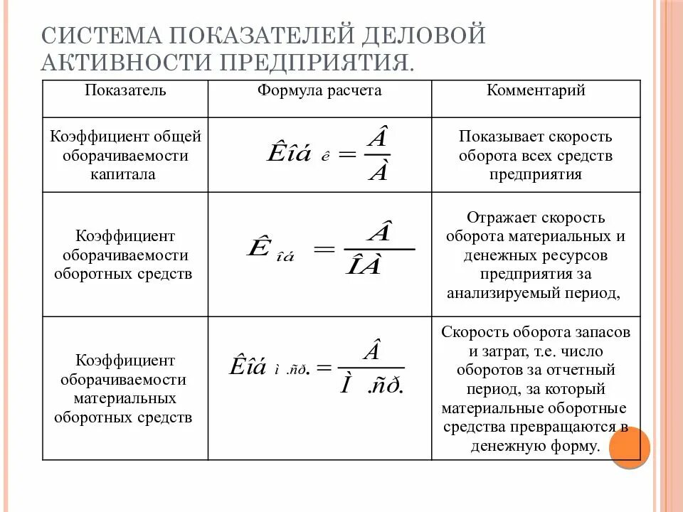 Коэффициент деловой активности формула расчета. Коэффициент деловой активности (оборачиваемости) формула. Система показателей деловой активности предприятия. Формулы расчета показателей оборачиваемости.