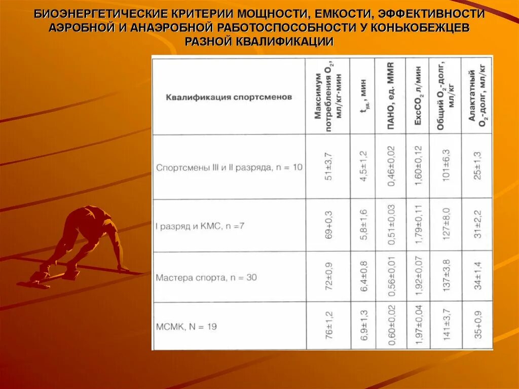 Аэробная и анаэробная работоспособность. Факторы спортивной работоспособности?. Биохимические факторы спортивной работоспособности. Уровень аэробной работоспособности. Максимальная энергия для максимальных результатов