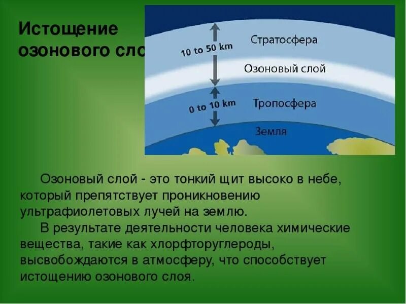 Газ жизни в атмосфере. Озоновый слой атмосферы. Озоновый слой располагается. Схема озонового слоя земли. Озоновый экран.