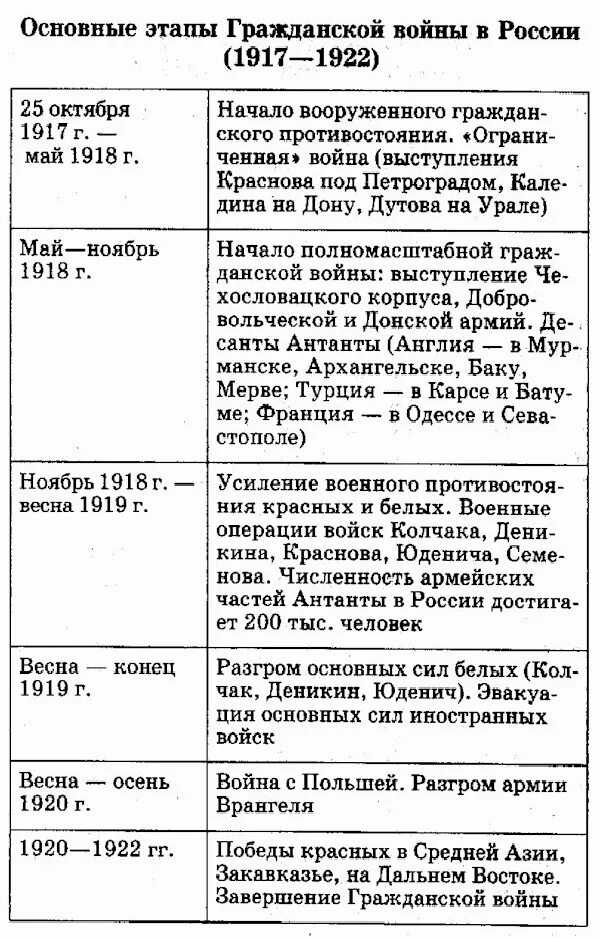 Важнейшие события гражданской войны в россии таблица. Хронология гражданской войны в России 1917-1922 таблица. Основные события гражданской войны 1917-1922.