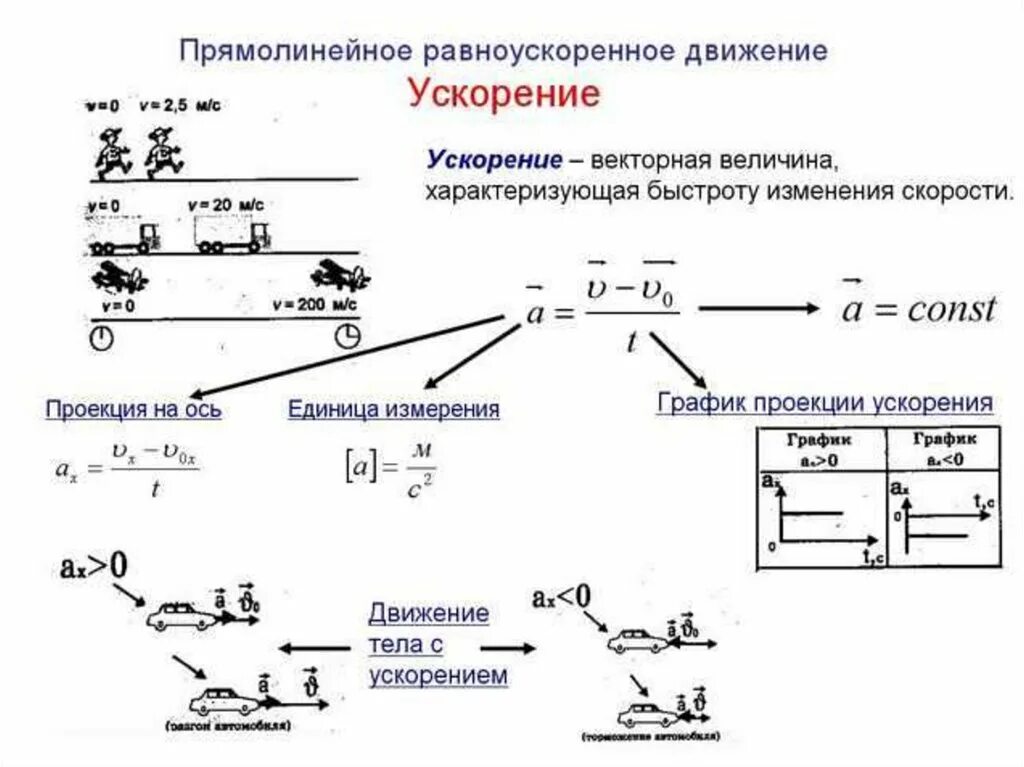 Как двигается постоянный ток. Кинематические формулы равноускоренного движения. Формулы прямолинейного равноускоренного движения 9 класс физика. Формула скорости равноускоренного движения. Формулы равноускоренного движения 9 класс физика.