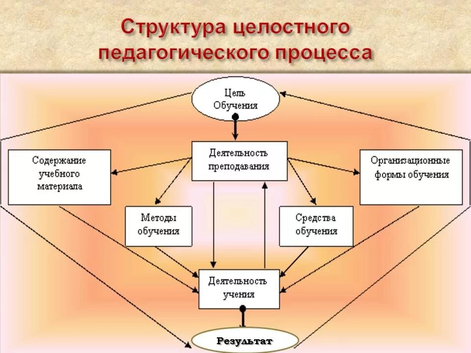 Основные элементы образовательной организации. Схема целостного педагогического процесса. Структура целостного пед процесса. Структура педагогического процесса схема. Структура целостного педагогического процесса схема.