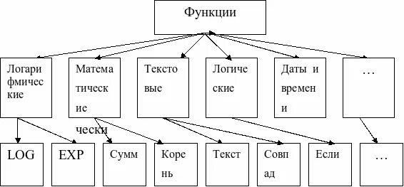 Перечислите категории функций. Функции в мс эксель бывают. категории встроенных функций. общий вид встроенных функций. на какие категории делятся встроенные функции excel.