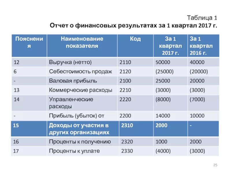 Методы анализа отчета о финансовых результатах. Анализ отчета о финансовых результатах. отчет о финансовых результатах таблица. структурный анализ отчета о финансовых результатах. вертикальный анализ отчета о финансовых результатах.