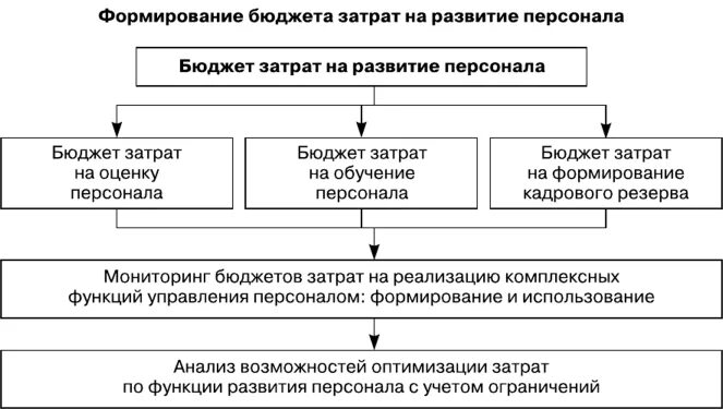 Формирование расходов бюджета. Расходы на обучение и развитие персонала. бюджет затрат на обучение персонала. бюджетирование расходов на персонал. бюджетирование затрат на развитие персонала.
