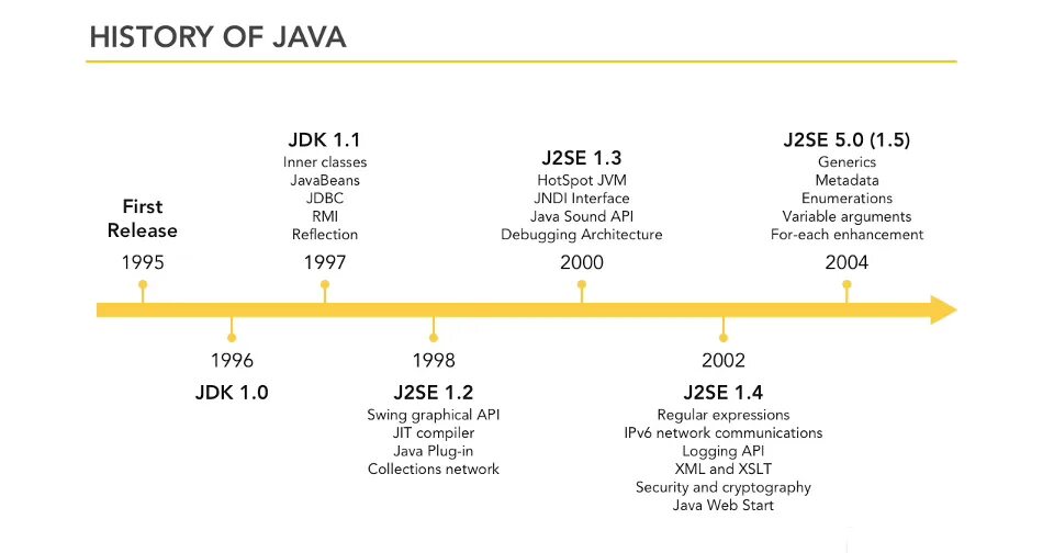 Java version. Java история создания. history of java programming language. история версий java. джава версия.