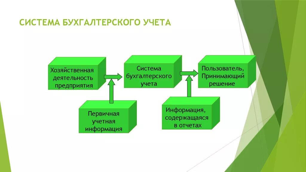 Система бухгалтерского учета. Бухгалтерская система. Подсистемы бухгалтерского учета. Система организации бухгалтерского учета.