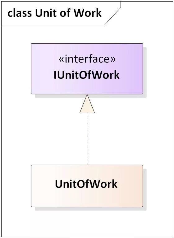 Unit of work. Паттерн unit of work. uml паттерн репозиторий. паттерн репозиторий c#. unit of work паттерн c#.
