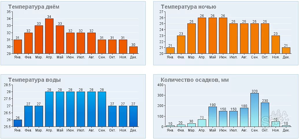 Погода на кубе в августе. Средняя температура на Кубе по месяцам. Куба климат таблица. Куба температура по месяцам воды и воздуха. Куба среднегодовая температура.