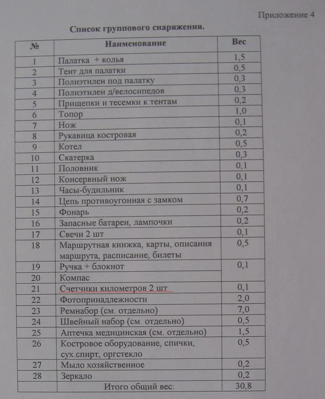 Группа вес 5. Таблица список группового снаряжения походной туристической группы. Список группового снаряжения походной туристской группы. Список группового снаряжения походной туристической группы на 15. Список группового снаряжения походной туристской группы таблица.