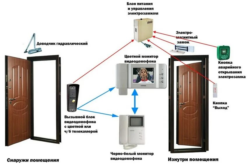 Установка телефона в квартире. Схема СКУД С домофоном. СКУД система контроля и управления доступом схема подключения. Калитка с электромеханическим замком и видеодомофоном схема. Видеодомофон к2.