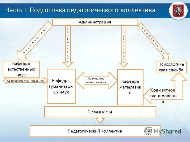 Подготовка первых частей