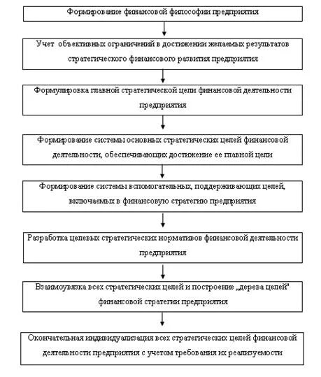 Требования к финансовым целям. Формирование финансовых целей. Цели финансовой деятельности. Стратегические и финансовые цели. Формирование стратегических целей.