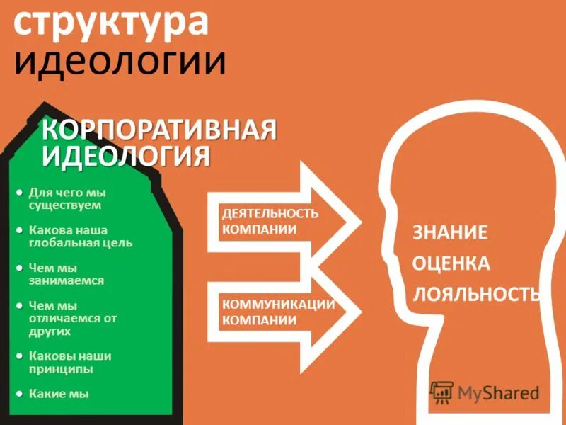 Элемент структуры идеологии. Структура идеологии. элементы корпоративной идеологии. морфологическая структура идеологии.