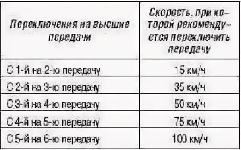 Переключение передач с 4. Таблица переключения скоростей на механике. При каких скоростях переключать передачи. Когда переключать передачи на механике во время движения правильно. Диапазон переключения передач на механике 6 скоростей.