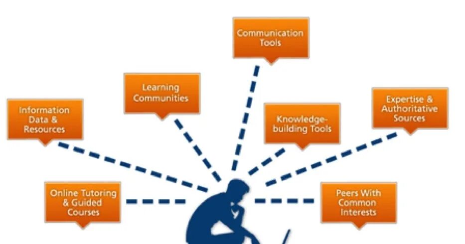 Learning network. Pln - personal learning network.. online communication tools. community online tools. parts of interpersonal community.