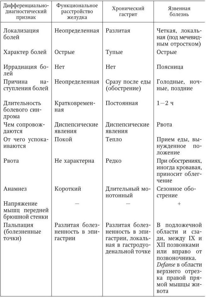 Таблица язва желудка. Язва и гастрит дифференциальный диагноз. Дифференциальная диагностика хронического гастрита и язвы желудка. Дифференциальная диагностика энтеритов и колитов. Дифференциальная диагностика заболеваний ЖКТ таблица.