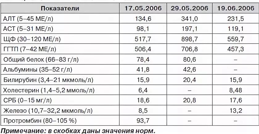 Какие анализы нужны для печени. Показатели печени алт и АСТ норма. Анализы печени алт и АСТ норма. Анализ биохимия крови печеночные показатели. Показатели АСТ И алт норма при гепатите с.